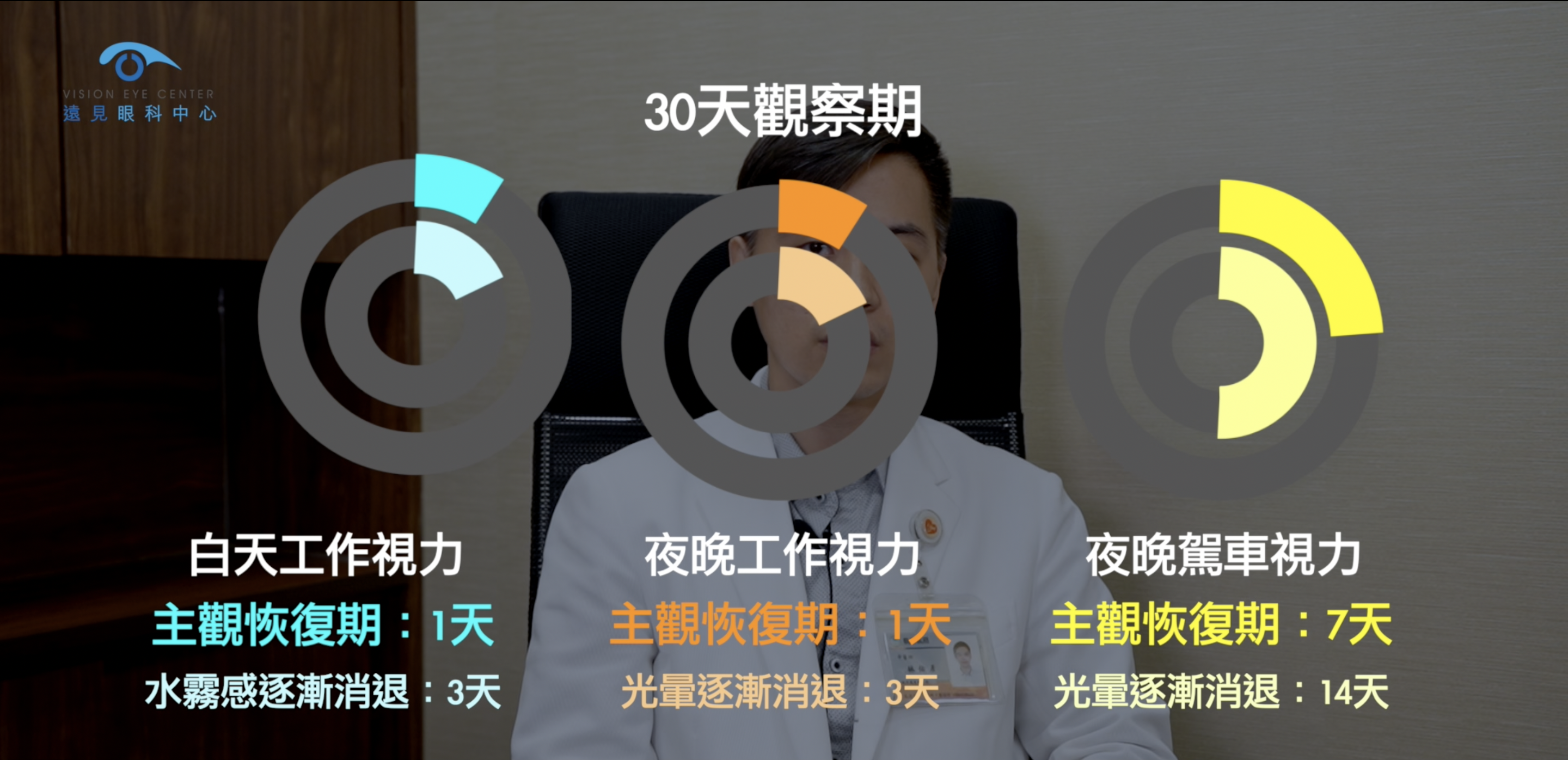 中醫眼科林佑彥醫師術後恢復狀況