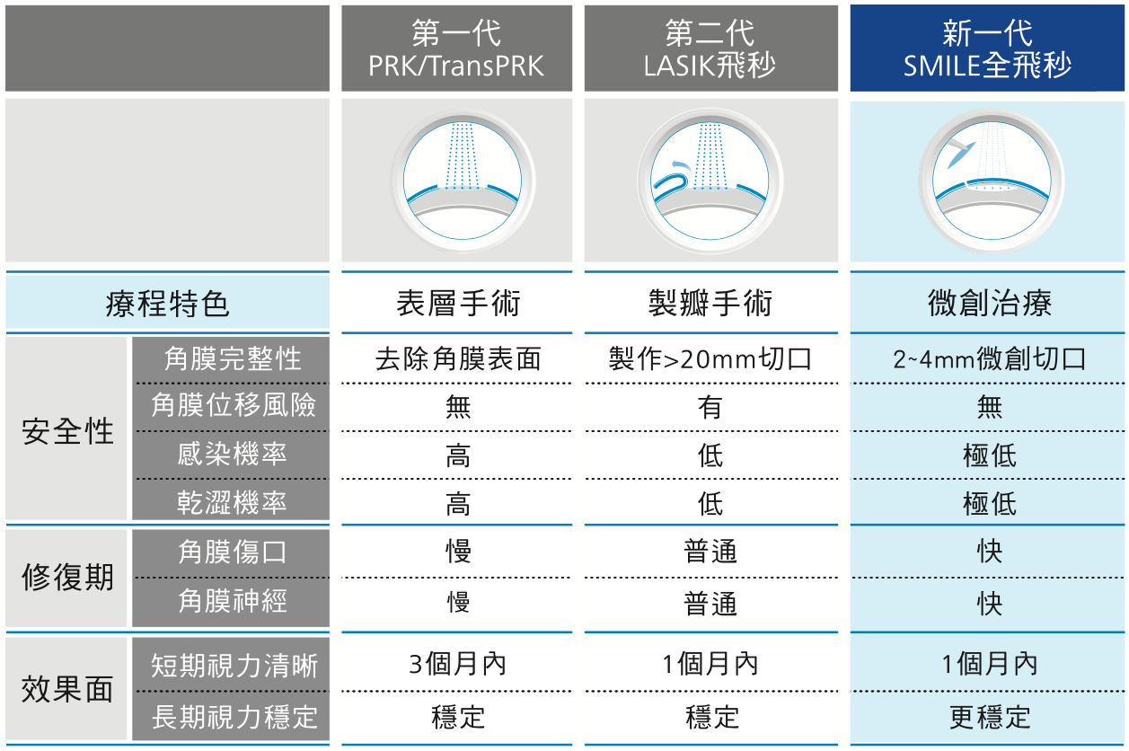 近視雷射術式比較