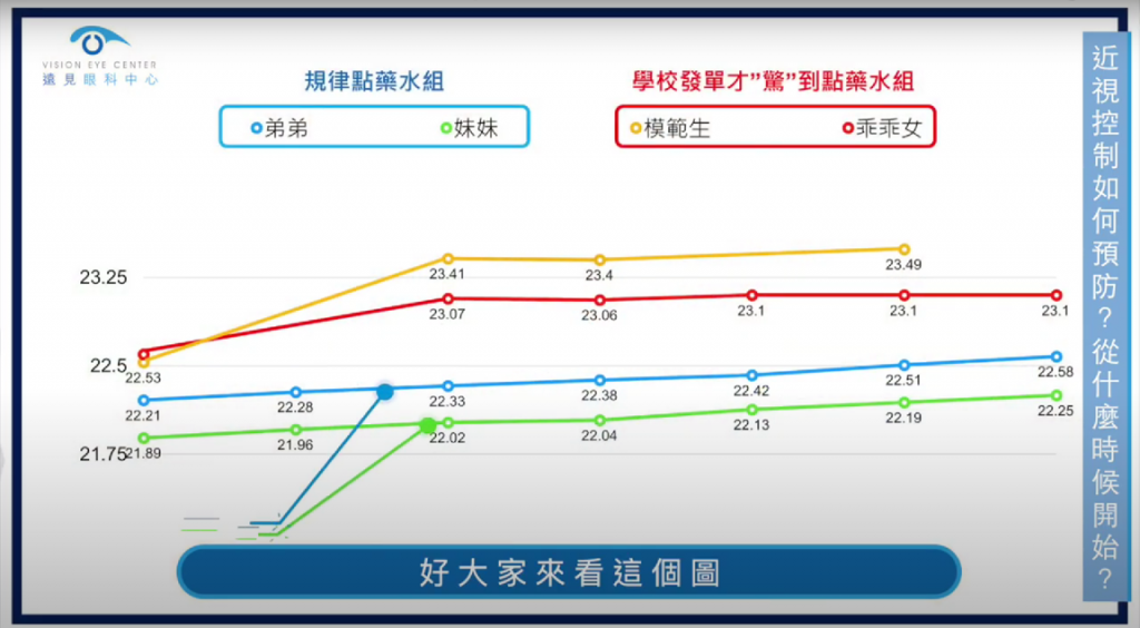 兒童近視控制 : 散瞳藥水對照組