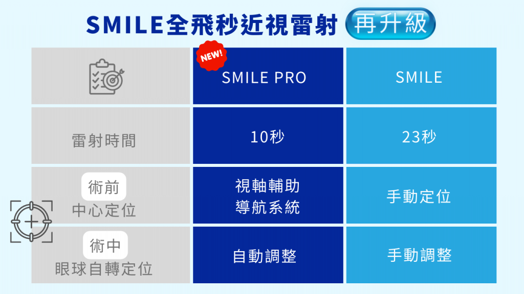 SMILE全飛秒近視雷射、SMILE pro全飛秒近視雷射術、SMILE pro、visumax 800