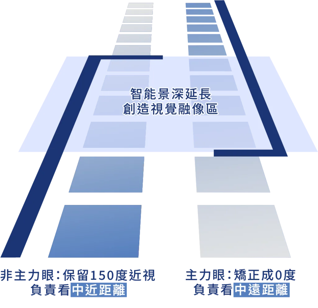 LBV老花雷射雙眼視差