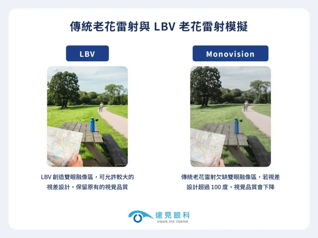 傳統老花雷射與LBV老花雷射對比，LBV創造雙眼融像區，可允許較大的視差設計，傳統老花雷射欠缺雙眼融像區，若雙眼視差設計超過100度，視覺品質會下降