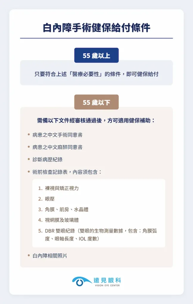 白內障手術健保給付條件