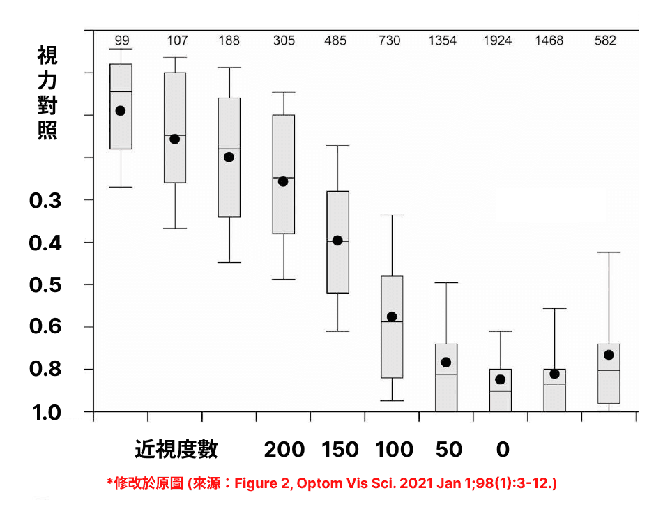 視力與度數對照表