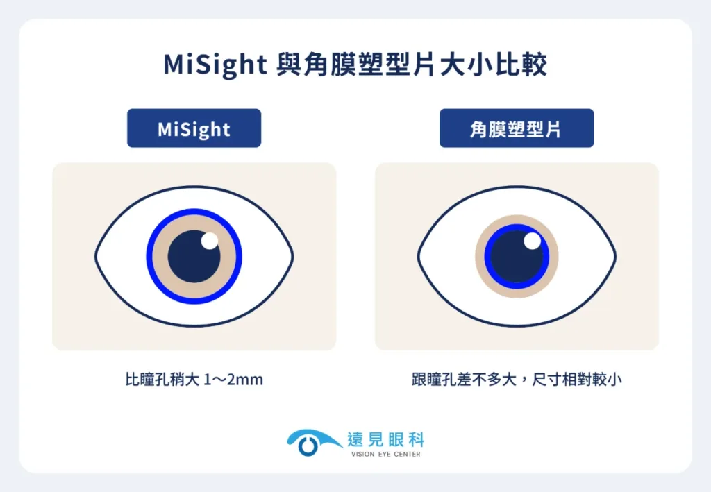 MiSight與角膜塑型片大小比較