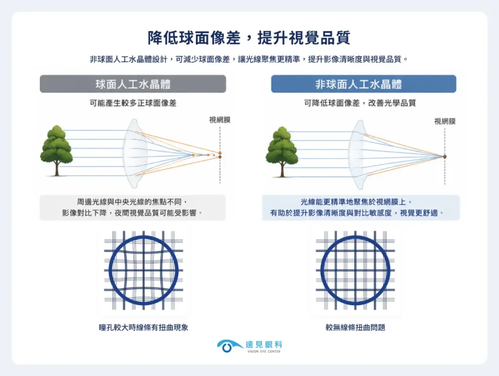 非球面與球面人工水晶體在成像與原理上的差異