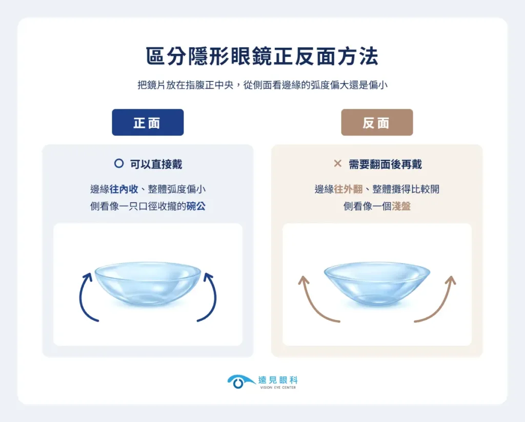 區分隱形眼鏡正反面方法